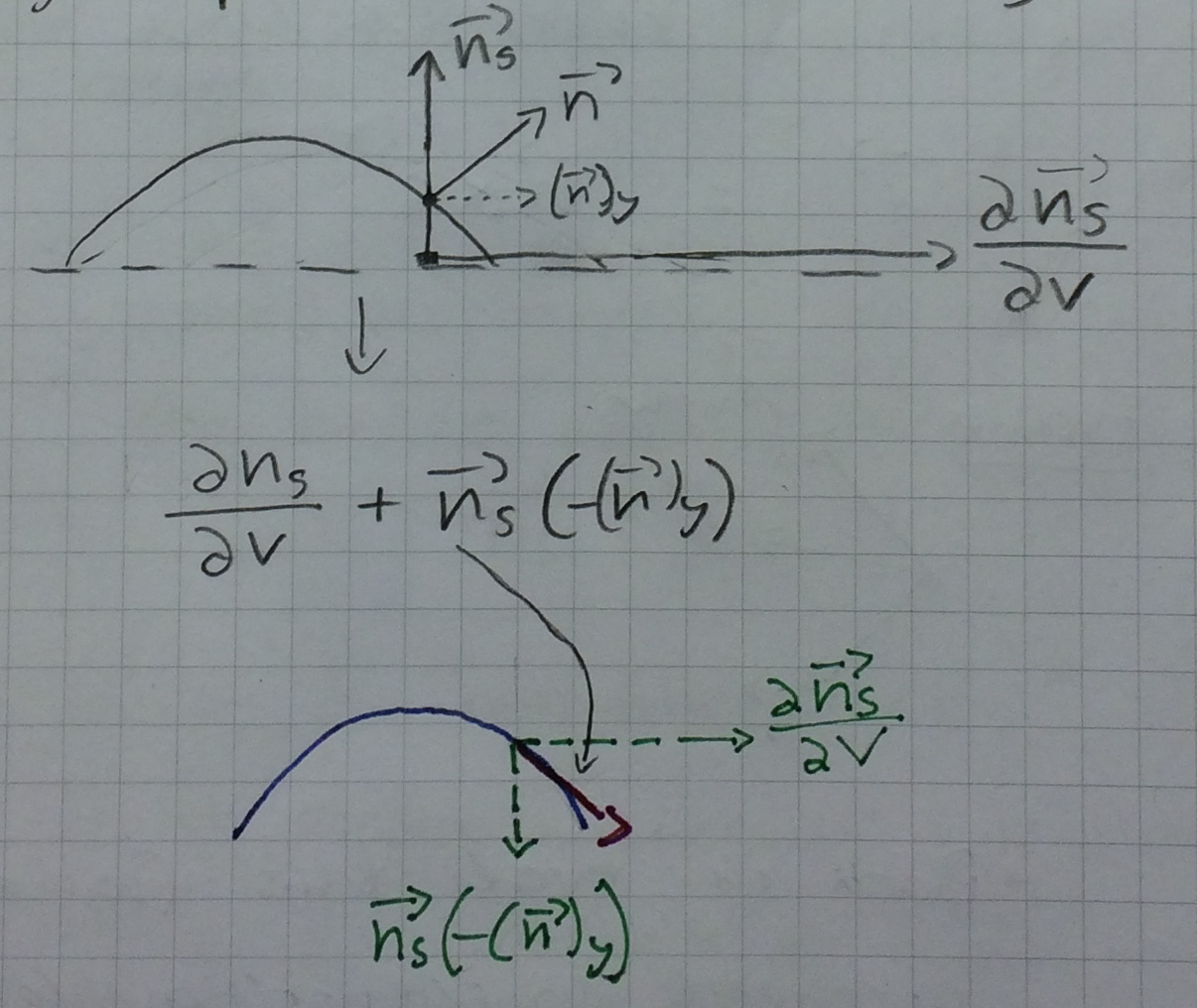 Illustration showing how the dpdv term is perturbed.