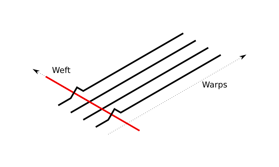 Illustration of the terms warp and weft.